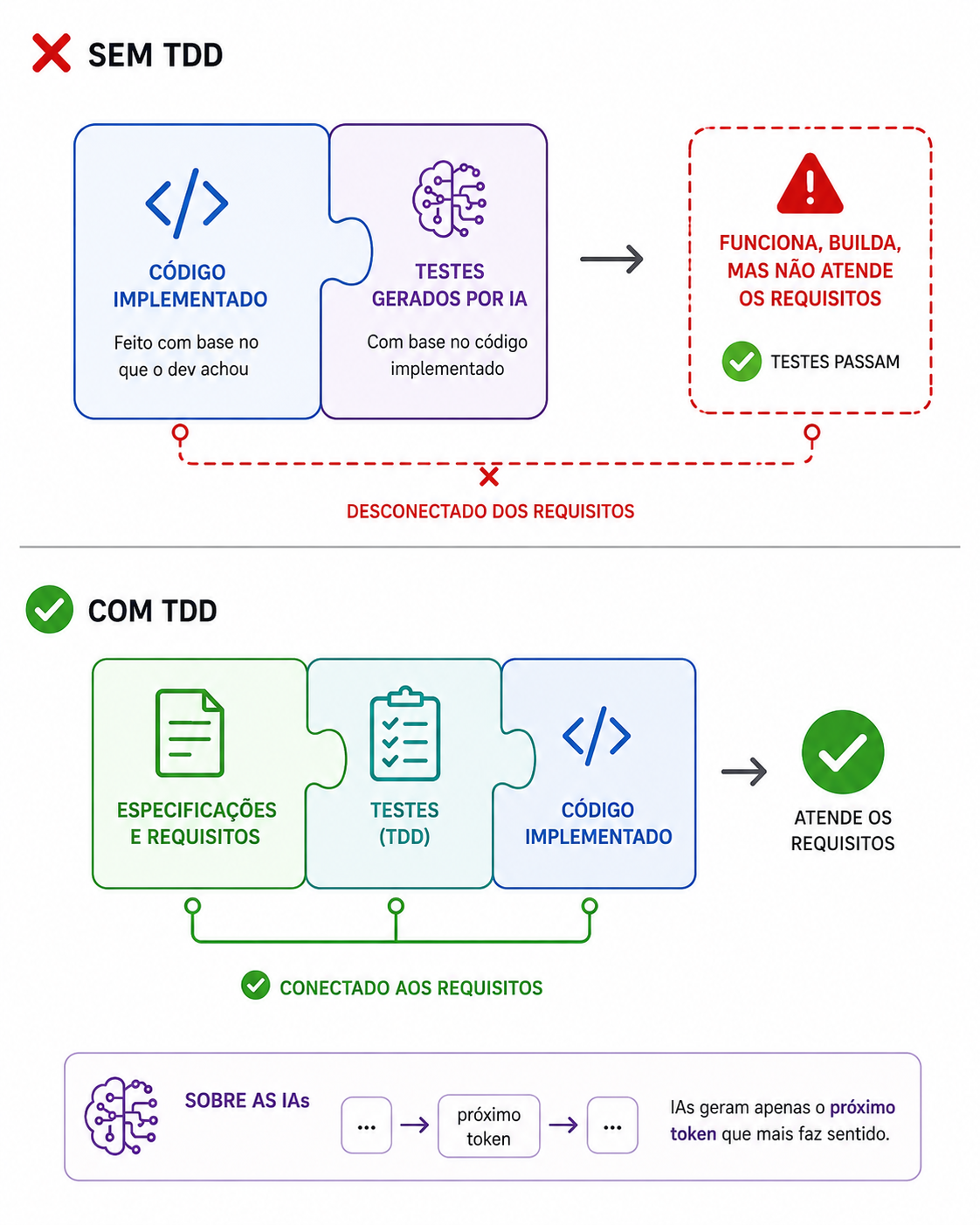 TDD vs sem TDD